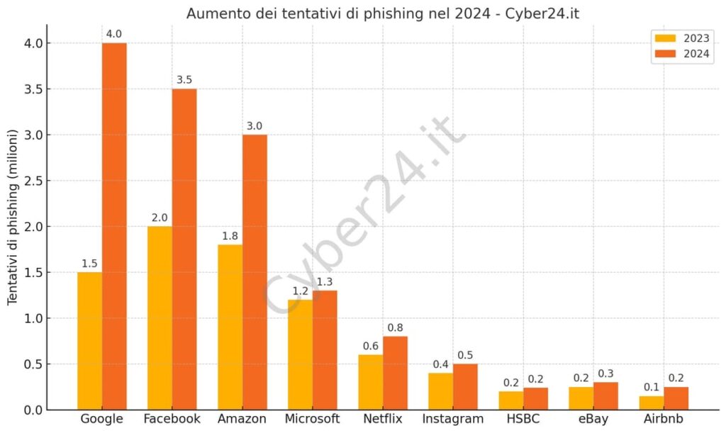 crescita tentativi phishing danni grandi marchi 2024