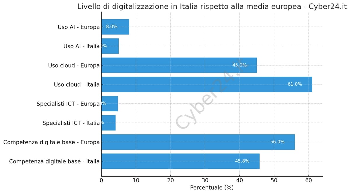 grafico livello digitalizzazione in italia rispetto alla media Europea - cyber24