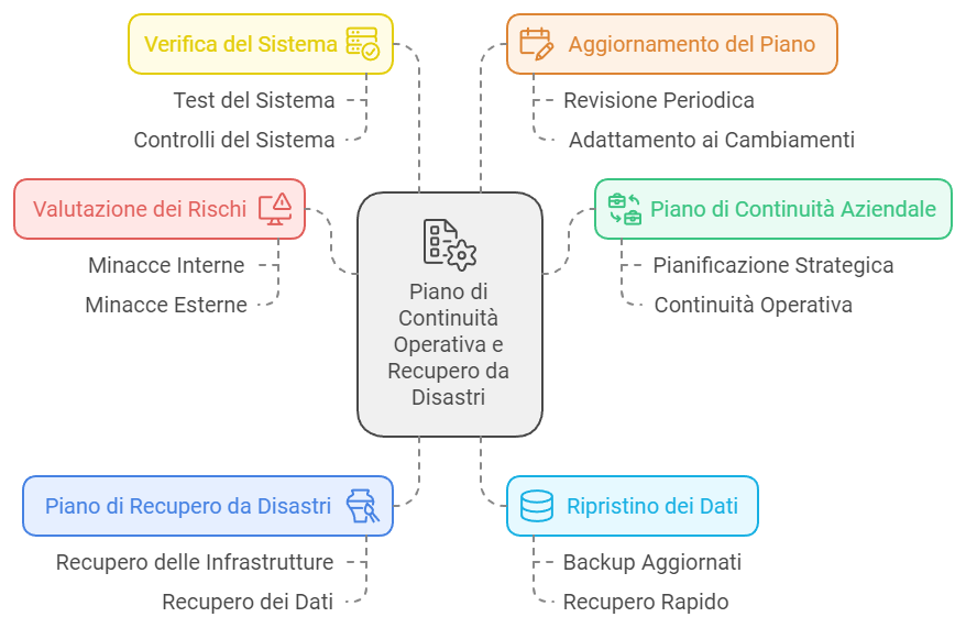 Tabella sulla continuità operativa e piani di disaster recovery Tabella riassuntiva sulla continuità operativa e disaster recovery, evidenziando fasi, descrizioni e importanza