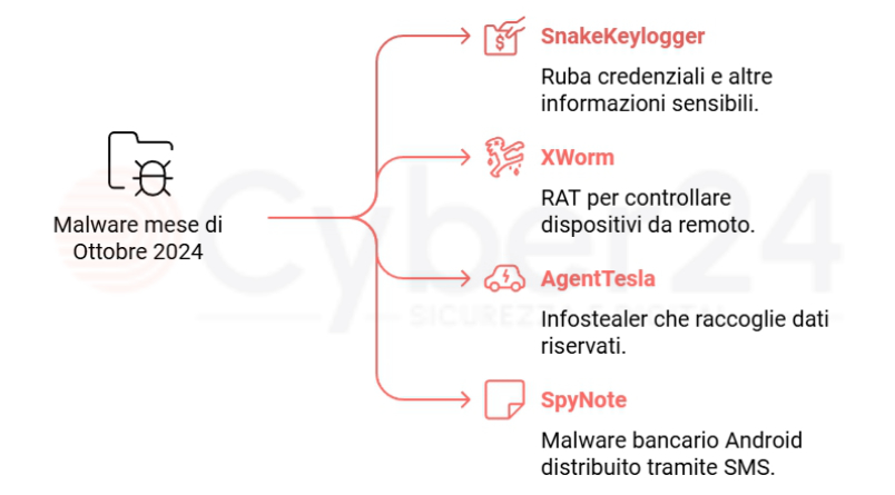 Ottobre - 2024 Campagne Pericolose Italia 1 malware aziende Ottobre 2024