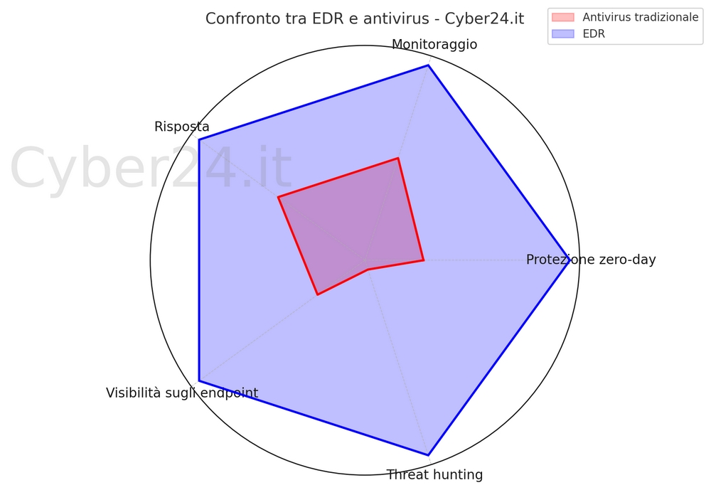 grafico confronto edr antivirus 01
