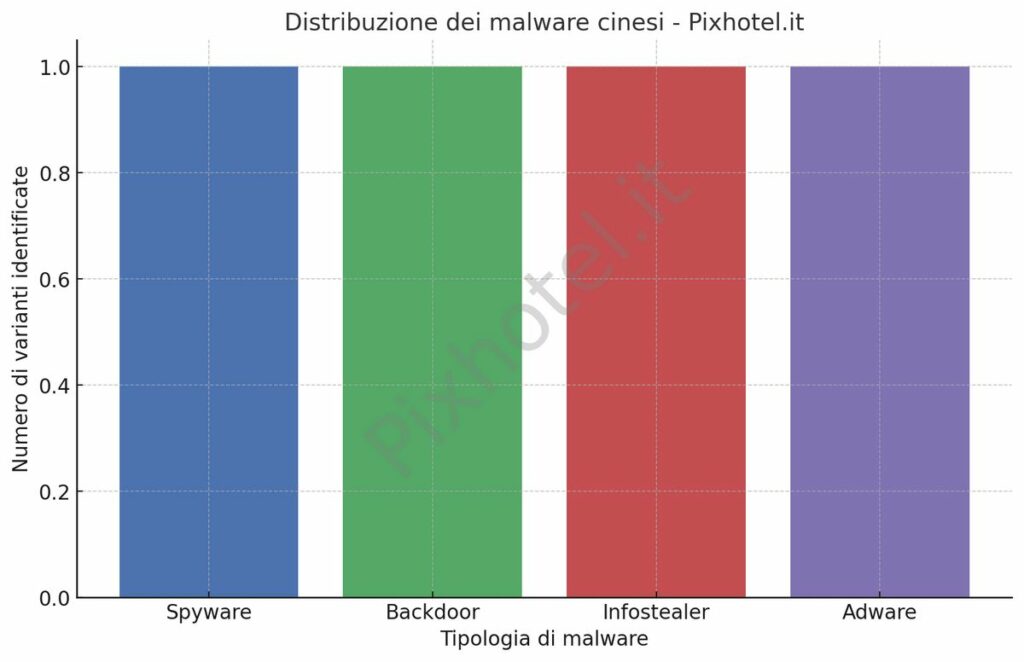 hacker sviluppo malware macos 1