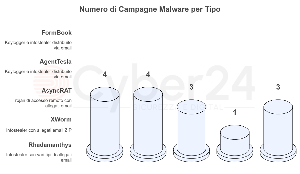 malware aziende dicembre 2024