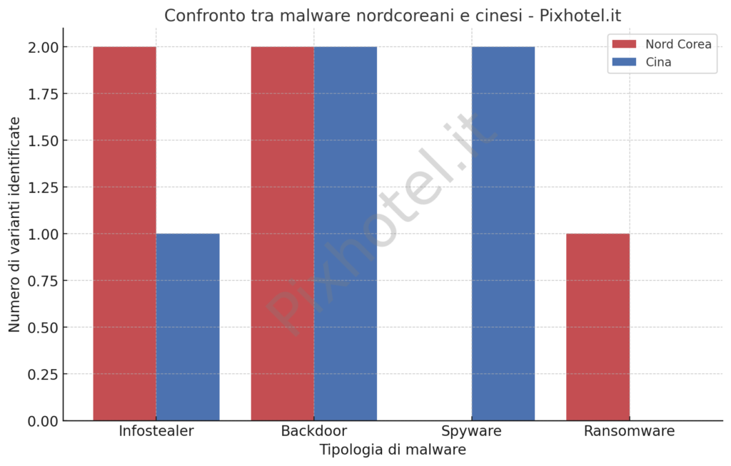 malware nordcoreani vs cinesi confronto minacce globali