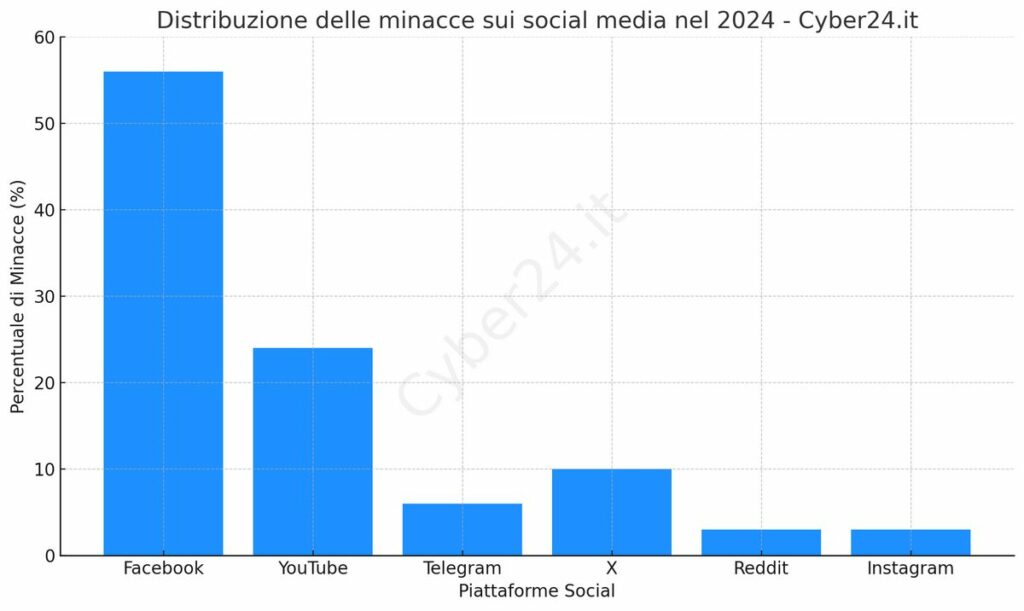 minacce social media 2024 proteggere azienda