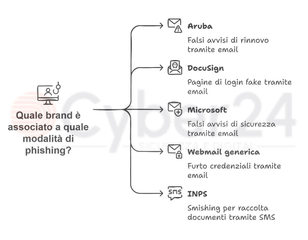 phishing aziende novembre 2024